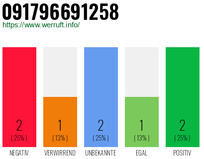 Rufnummer 091796691258 Telefonnummer 091796691258