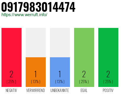 Rufnummer 0917983014474 Telefonnummer 0917983014474