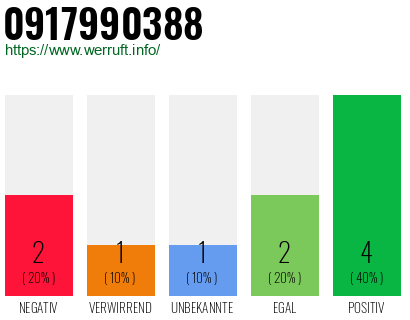 Rufnummer 0917990388 Telefonnummer 0917990388