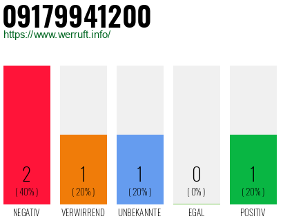 Rufnummer 09179941200 Telefonnummer 09179941200