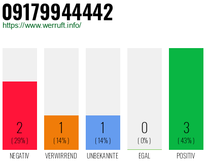 Rufnummer 09179944442 Telefonnummer 09179944442