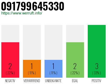 Rufnummer 091799645330 Telefonnummer 091799645330