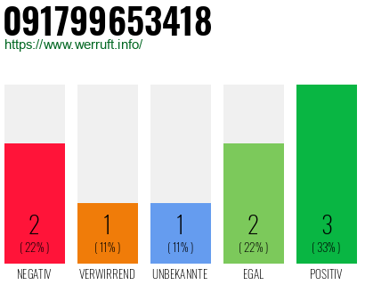 Rufnummer 091799653418 Telefonnummer 091799653418