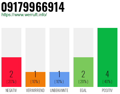 Rufnummer 09179966914 Telefonnummer 09179966914