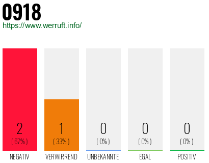 Telefonnummer 0918