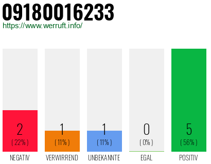 Rufnummer 09180016233 Telefonnummer 09180016233