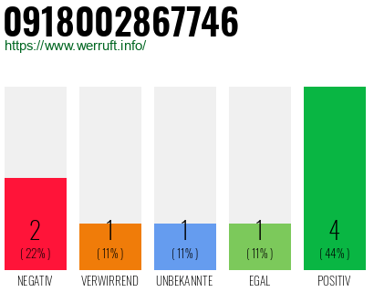Rufnummer 0918002867746 Telefonnummer 0918002867746