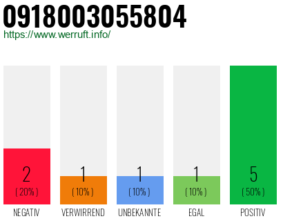 Rufnummer 0918003055804 Telefonnummer 0918003055804