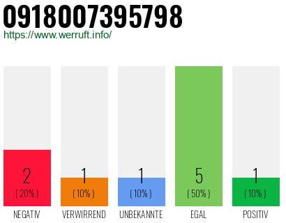 Rufnummer 0918007395798 Telefonnummer 0918007395798