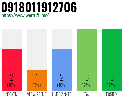 Rufnummer 0918011912706 Telefonnummer 0918011912706