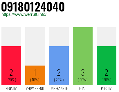 Rufnummer 09180124040 Telefonnummer 09180124040