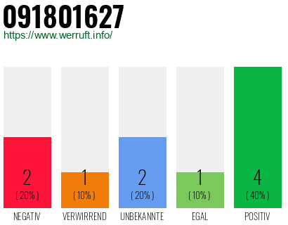 Rufnummer 091801627 Telefonnummer 091801627