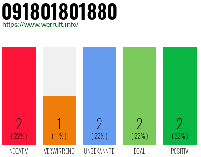 Rufnummer 091801801880 Telefonnummer 091801801880