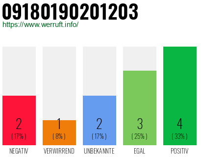 Rufnummer 09180190201203 Telefonnummer 09180190201203