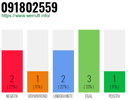 Rufnummer 091802559 Telefonnummer 091802559