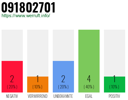Rufnummer 091802701 Telefonnummer 091802701