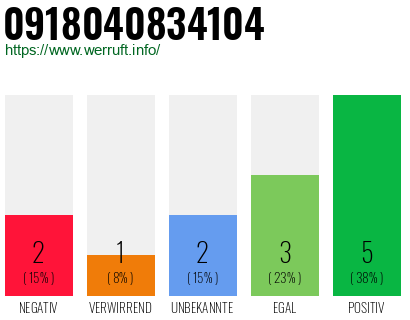 Rufnummer 0918040834104 Telefonnummer 0918040834104