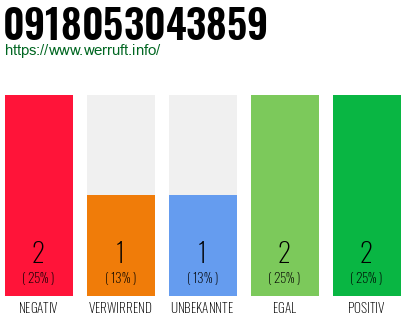 Rufnummer 0918053043859 Telefonnummer 0918053043859