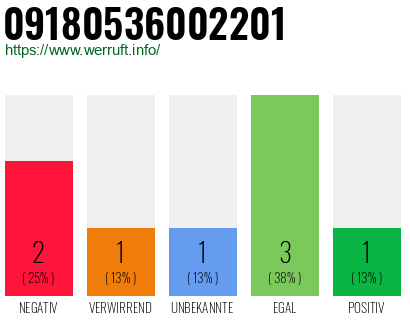 Rufnummer 09180536002201 Telefonnummer 09180536002201