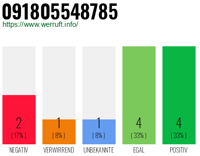 Rufnummer 091805548785 Telefonnummer 091805548785
