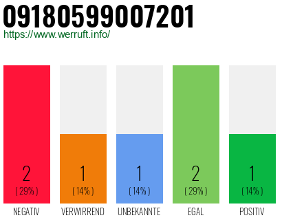 Rufnummer 09180599007201 Telefonnummer 09180599007201