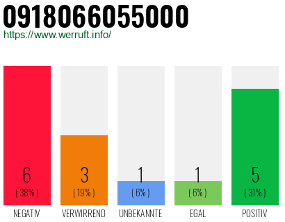 Rufnummer 0918066055000 Telefonnummer 0918066055000