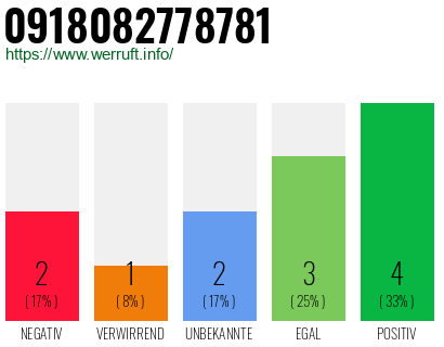 Rufnummer 0918082778781 Telefonnummer 0918082778781