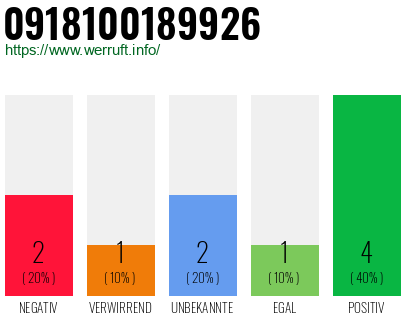 Rufnummer 0918100189926 Telefonnummer 0918100189926