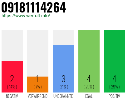 Rufnummer 09181114264 Telefonnummer 09181114264