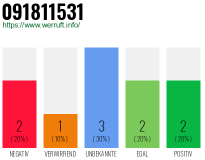 Rufnummer 091811531 Telefonnummer 091811531