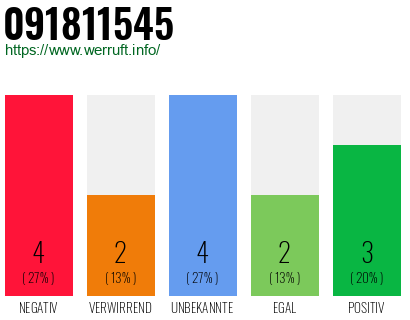 Rufnummer 091811545 Telefonnummer 091811545