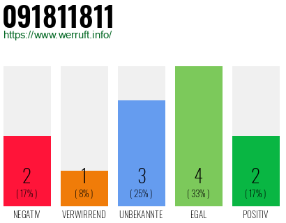 Rufnummer 091811811 Telefonnummer 091811811