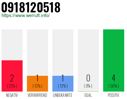 Rufnummer 0918120518 Telefonnummer 0918120518
