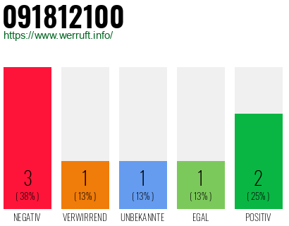 Rufnummer 091812100 Telefonnummer 091812100