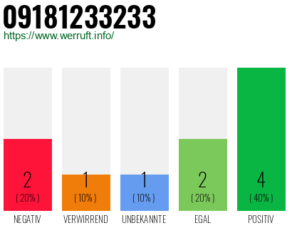 Rufnummer 09181233233 Telefonnummer 09181233233