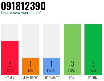 Rufnummer 091812390 Telefonnummer 091812390