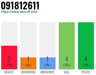 Rufnummer 091812611 Telefonnummer 091812611