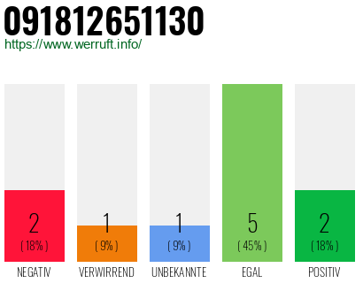 Rufnummer 091812651130 Telefonnummer 091812651130