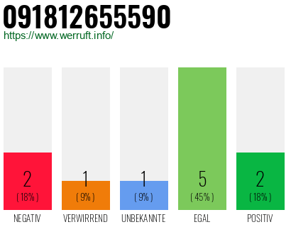Rufnummer 091812655590 Telefonnummer 091812655590
