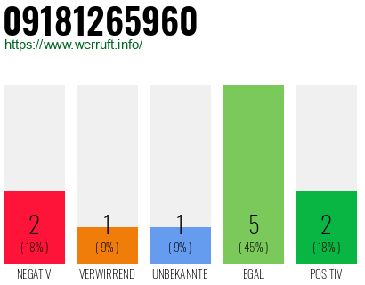 Rufnummer 09181265960 Telefonnummer 09181265960