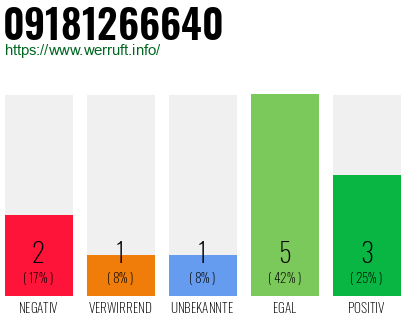 Rufnummer 09181266640 Telefonnummer 09181266640