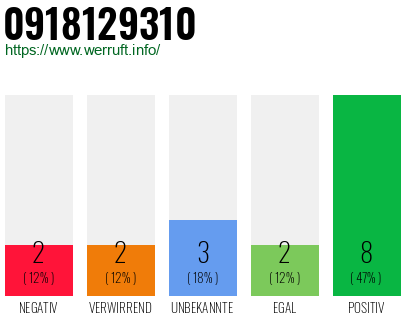 Rufnummer 0918129310 Telefonnummer 0918129310