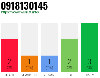 Rufnummer 0918130145 Telefonnummer 0918130145