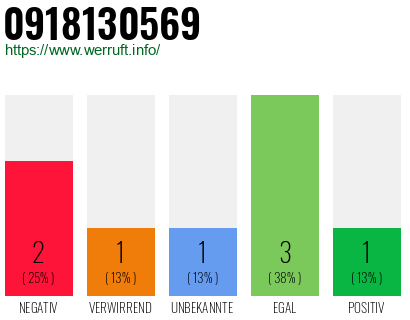 Rufnummer 0918130569 Telefonnummer 0918130569