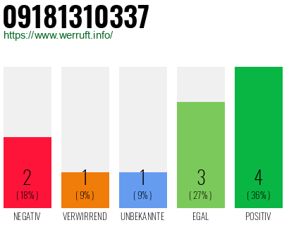 Rufnummer 09181310337 Telefonnummer 09181310337