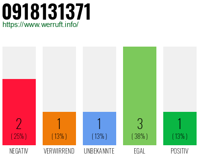 Rufnummer 0918131371 Telefonnummer 0918131371