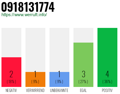 Rufnummer 0918131774 Telefonnummer 0918131774