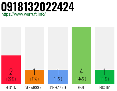 Rufnummer 0918132022424 Telefonnummer 0918132022424