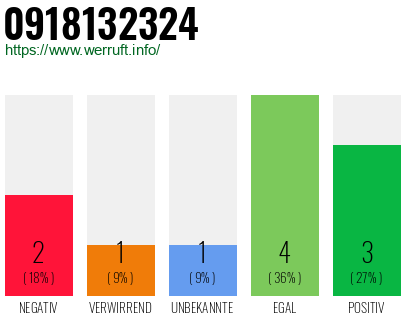 Rufnummer 0918132324 Telefonnummer 0918132324