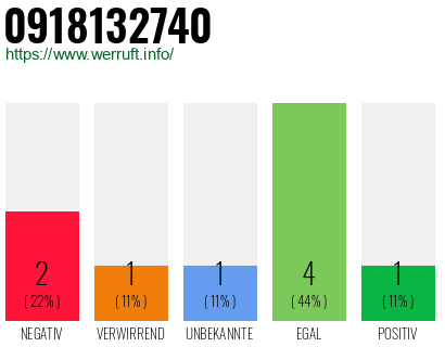 Rufnummer 0918132740 Telefonnummer 0918132740